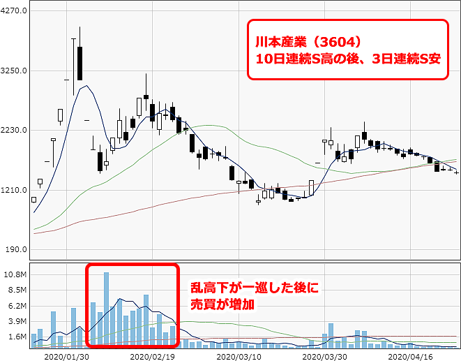 川本産業 10日連続S高の後、3日連続S安