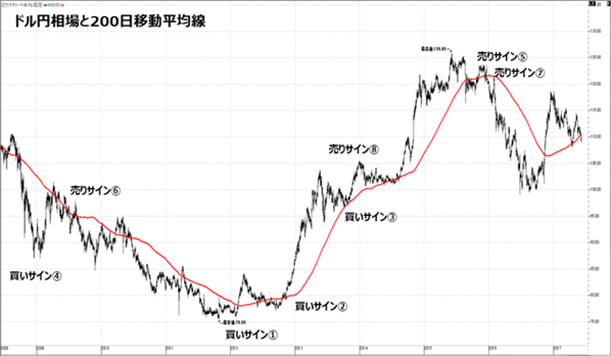 ドル円相場と200日移動平均線の推移