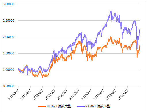 長期で見た規模別株価指数（大型・小型）の推移