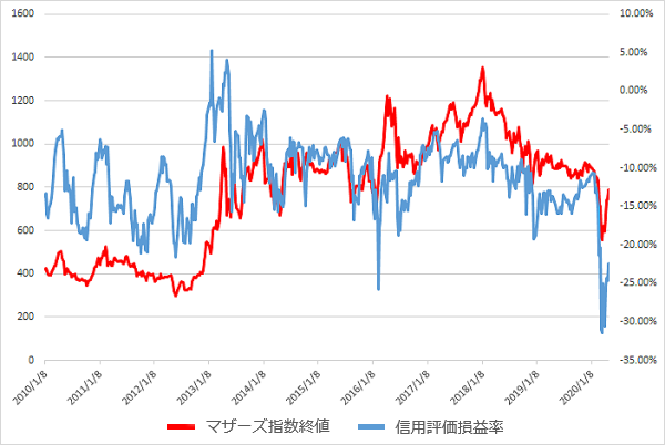 マザーズ指数と信用評価損益率の推移