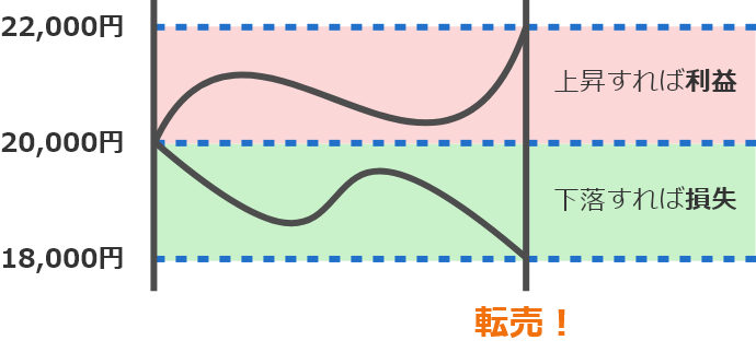 20,000円で1枚買い付けした場合