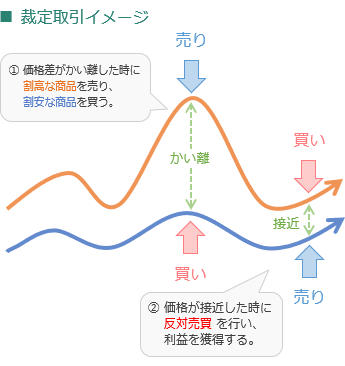 裁定取引イメージ