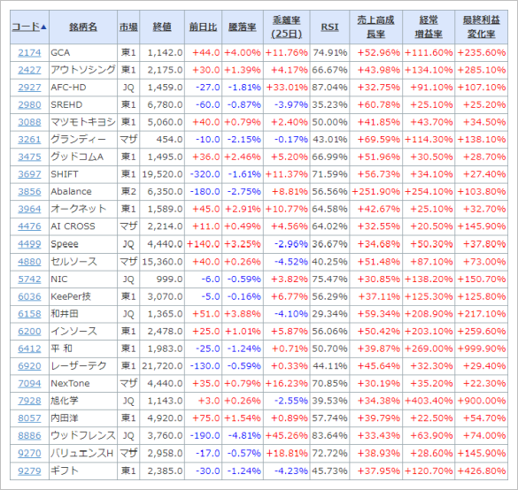 スクリーニング結果(2021年7月15日時点)