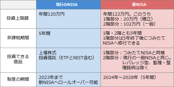現行のNISAと新しいNISAを比較
