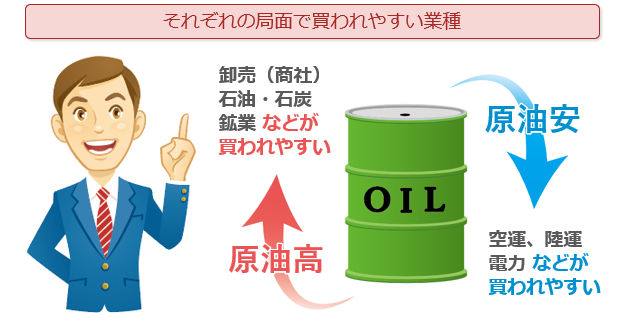 それぞれの局面で買われやすい業種