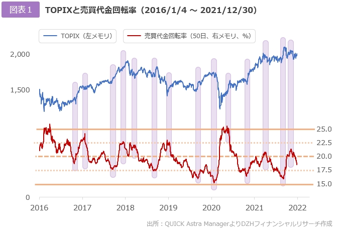 TOPIXと売買代金回転率