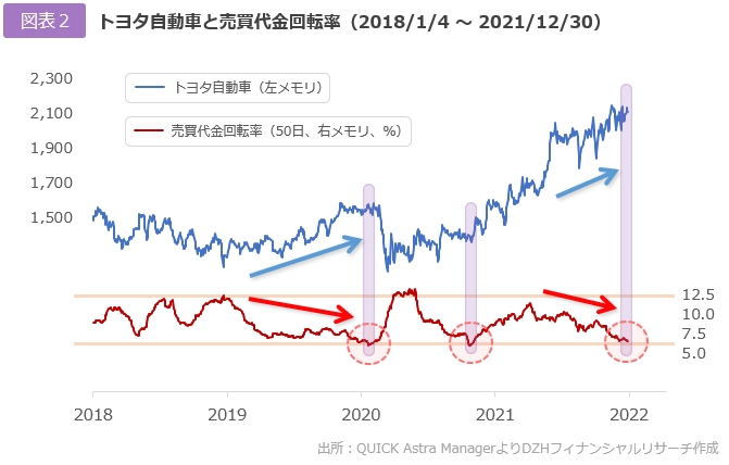 トヨタ自動車と売買代金回転率