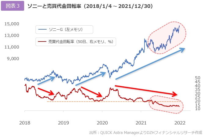 ソニーGと売買代金回転率
