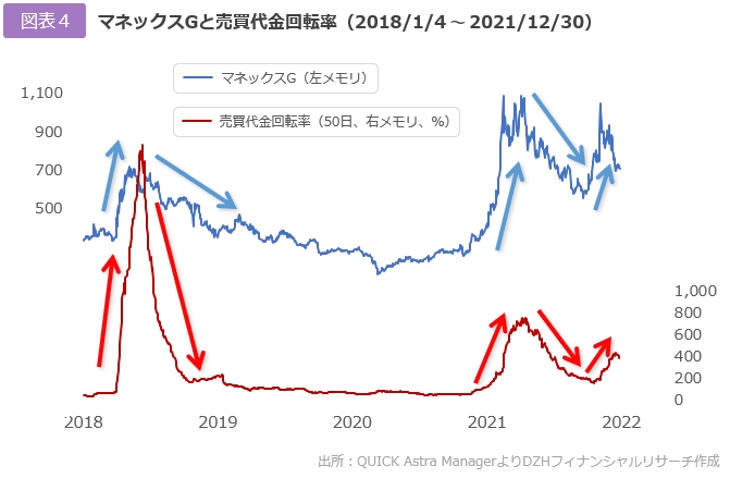 マネックスGと売買代金回転率