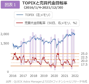 TOPIXと売買代金回転率