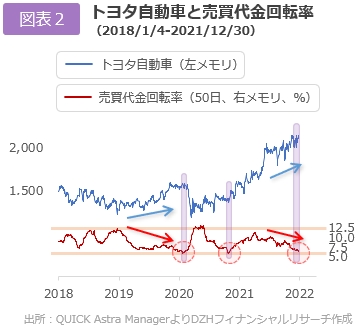 トヨタ自動車と売買代金回転率