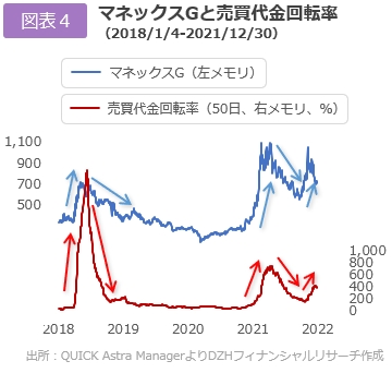 マネックスGと売買代金回転率