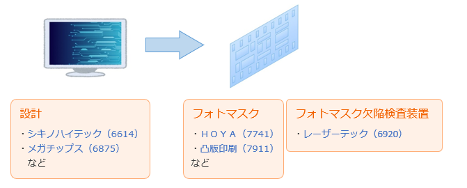 設計（マスク製造）の工程