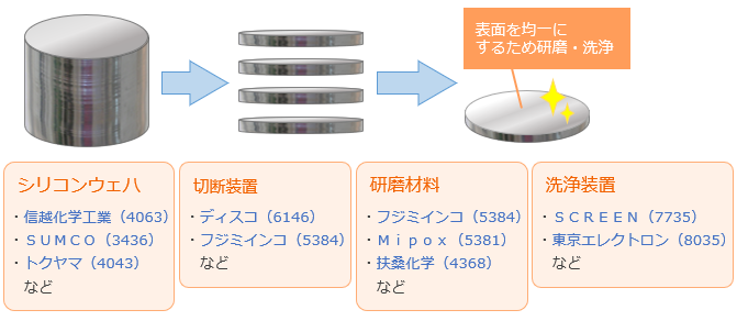 ウェハの製造工程