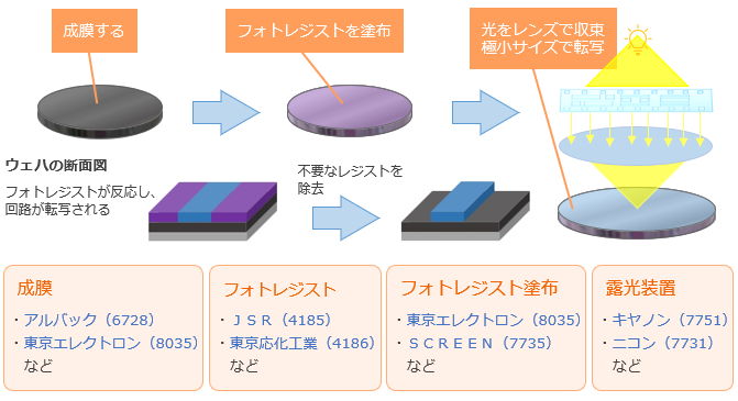 ウェハの成膜、フォトレジスト塗布、回路の転写工程