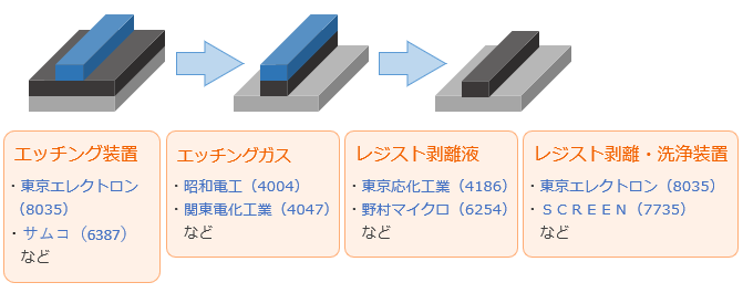 エッチング・レジスト剥離・洗浄の工程