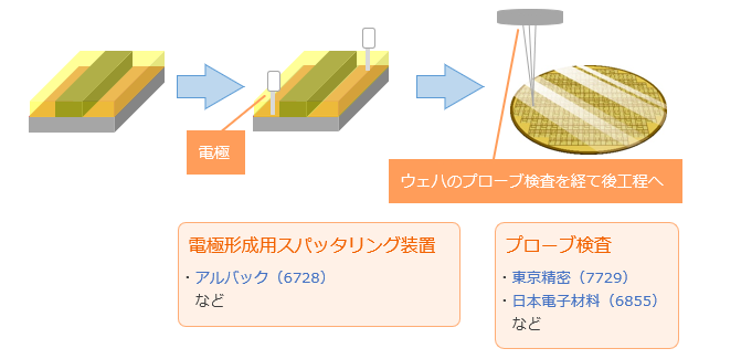 電極形成とウェハのプローブ検査の工程