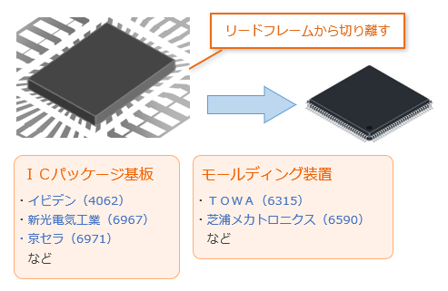 リードフレームから切り離す