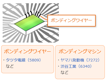 ボンディングワイヤーと呼ばれる金属線で接続