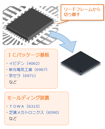 リードフレームから切り離す