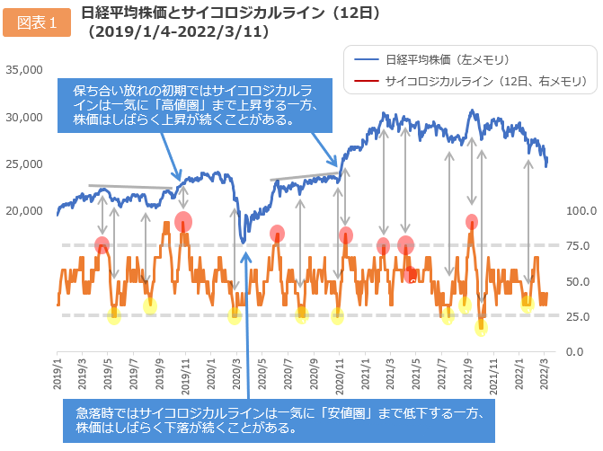 日経平均株価とサイコロジカルライン