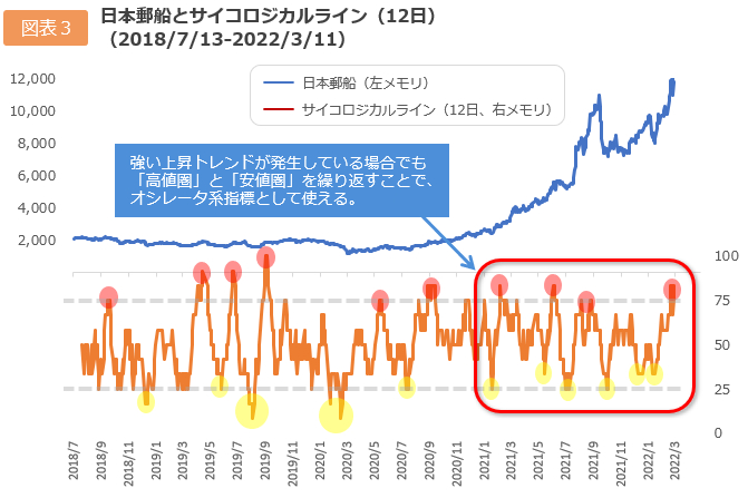 日本郵船とサイコロジカルライン