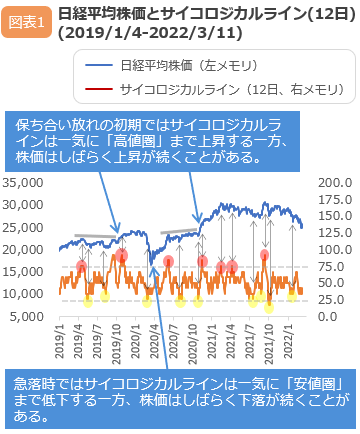 日経平均株価とサイコロジカルライン