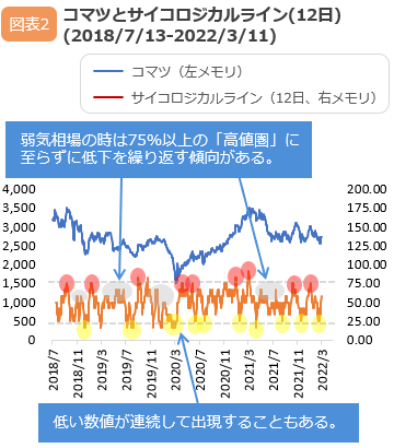 コマツとサイコロジカルライン