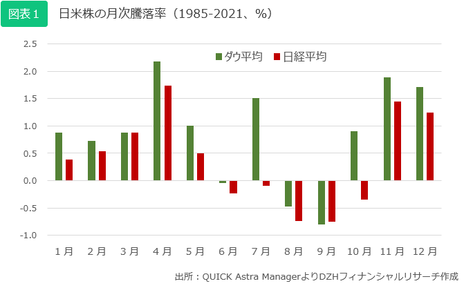 日米株の月次騰落率（1985‐2021、％）