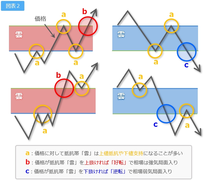 抵抗帯「雲」と価格の関係１　略図２