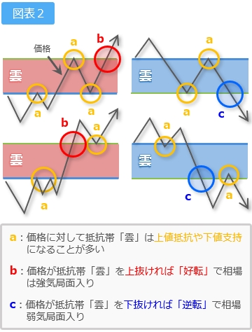 抵抗帯「雲」と価格の関係1 略図2