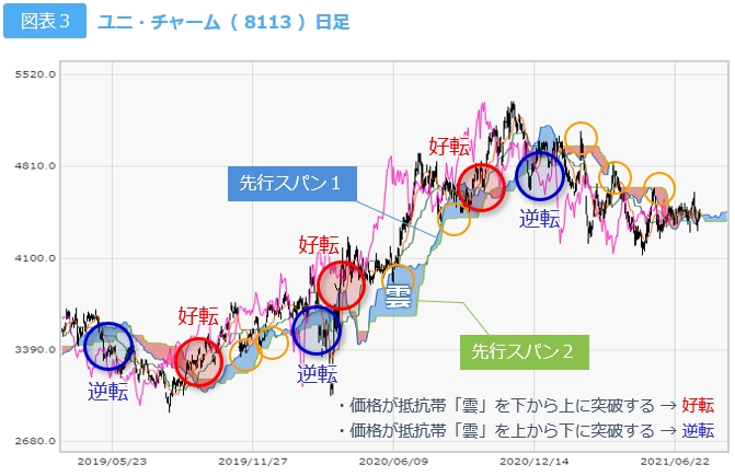 抵抗帯「雲」と価格の関係1 図表3