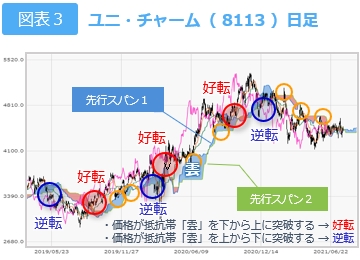 抵抗帯「雲」と価格の関係1 図表3