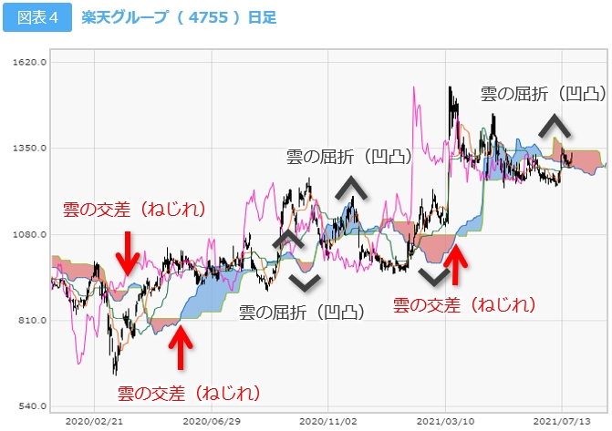 抵抗帯「雲」と価格の関係2 図表4