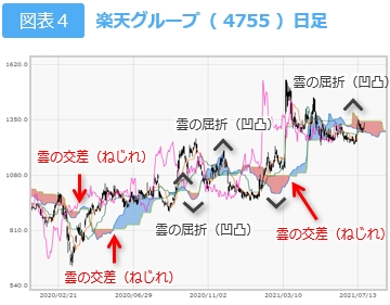 抵抗帯「雲」と価格の関係2 図表4