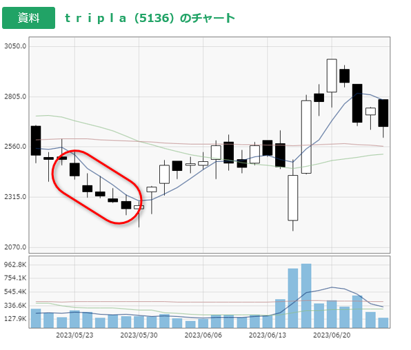 tripla＜5136＞のチャート