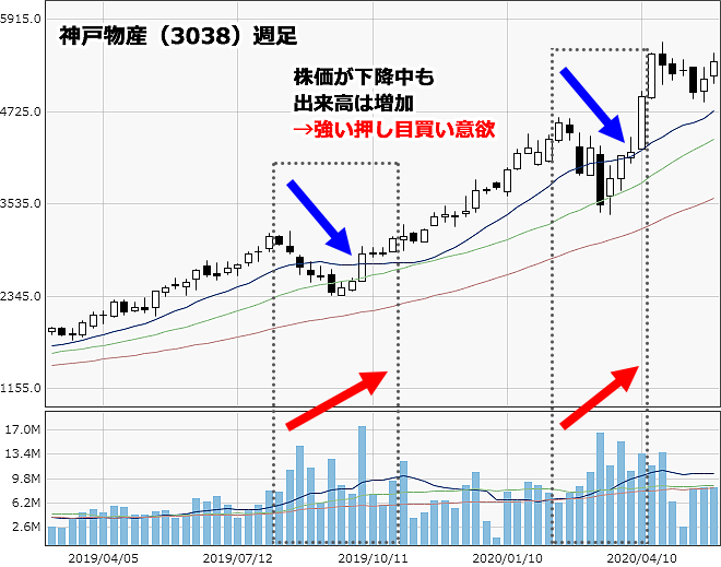 神戸物産 週足