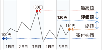 評価値計算の概念図