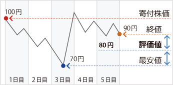 評価値計算の概念図