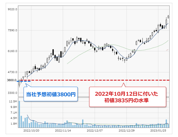 ソシオネクスト2022年10月12日の上場から約三カ月の株価と出来高