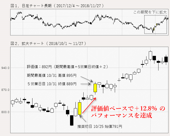 2018年10月25日推奨の「東京製鐵」チャート